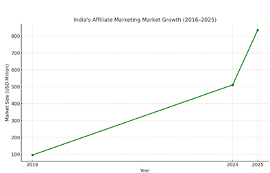 Affiliate Marketing Growth