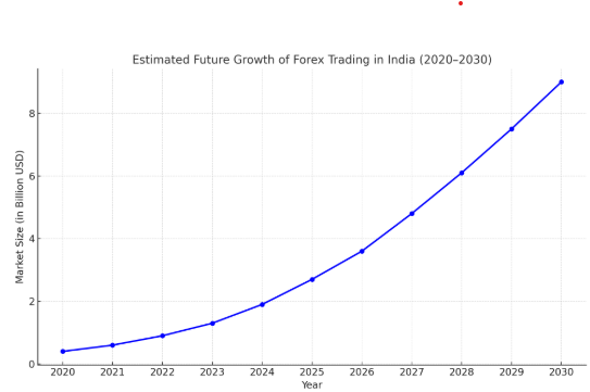 Forex in India