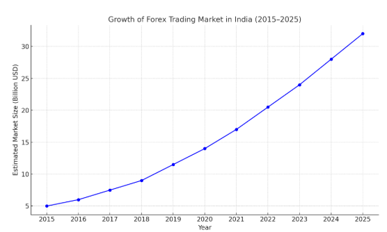 Forex in india