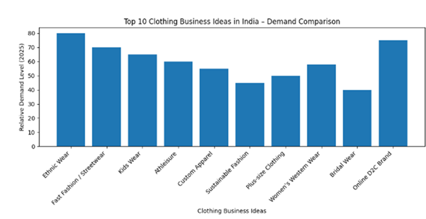 Clothing business ideas