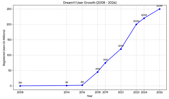 Dream11 Prediction App