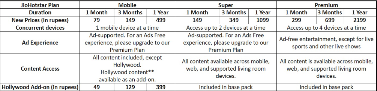 JioHotStar Plans